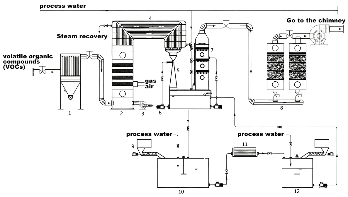 Organic Waste Gas Treatment for Hot Heading Machines
